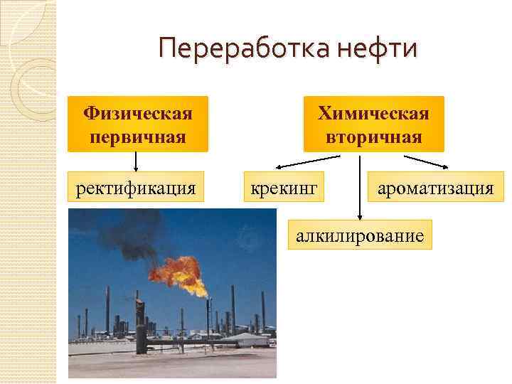 Переработка нефти Физическая первичная ректификация Химическая вторичная крекинг ароматизация алкилирование 