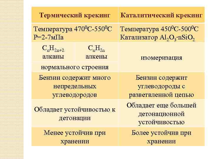 Термический крекинг Каталитический крекинг Температура 4700 С-5500 С P=2 -7 м. Па Температура 4500