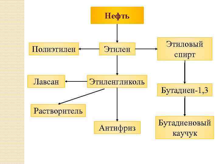 Нефть Полиэтилен Лавсан Этиленгликоль Этиловый спирт Бутадиен-1, 3 Растворитель Антифриз Бутадиеновый каучук 