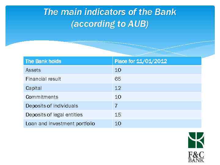The main indicators of the Bank (according to AUB) The Bank holds Place for