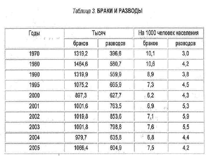 Таблица брака. Брак таблица. Браки и разводы таблица. Типы браков таблица. Таблица брака на производстве.