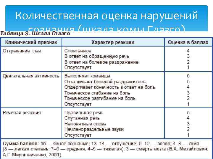 Шкала комы глазго. Шкала Глазго для определения тяжести комы. Кома 2 оценка по шкале Глазго. Шкала Глазго 8 баллов. Шкала оценки сознания по Глазго.