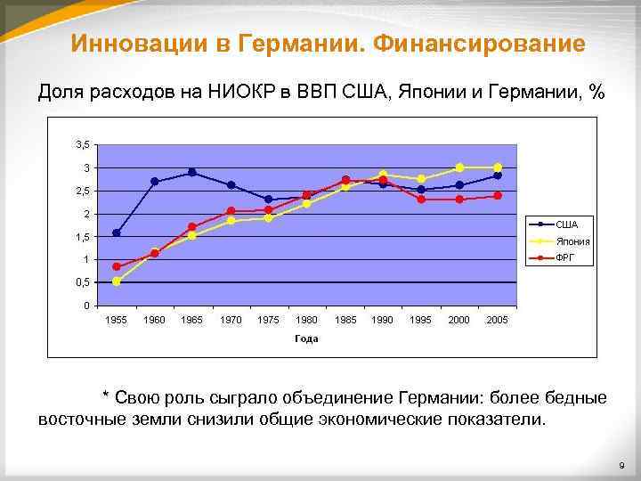 Инновации в Германии. Финансирование Доля расходов на НИОКР в ВВП США, Японии и Германии,