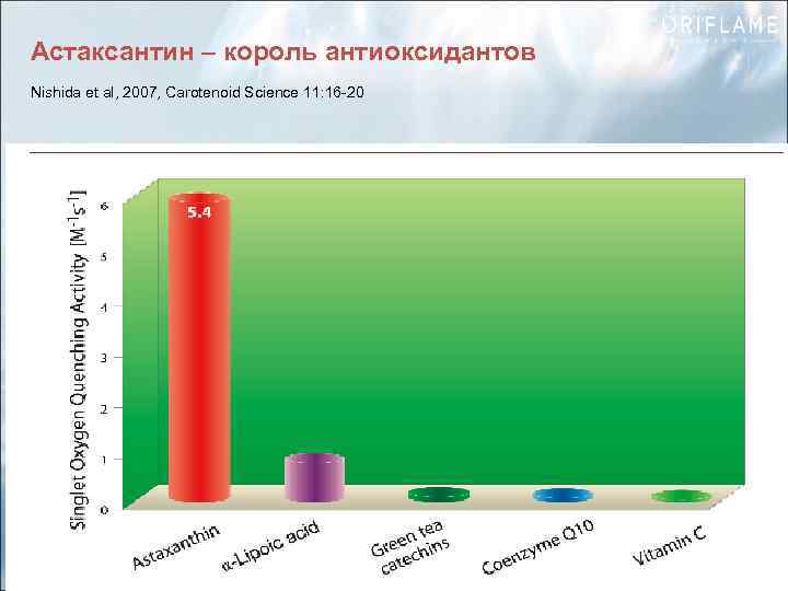 Астаксантин – король антиоксидантов Nishida et al, 2007, Carotenoid Science 11: 16 -20 