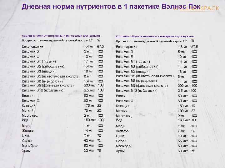 Дневная норма нутриентов в 1 пакетике Вэлнэс Пэк Комплекс «Мультивитамины и минералы» для женщин: