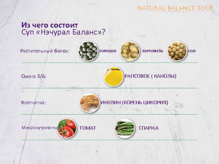 Из чего состоит Суп «Нэчурал Баланс» ? Растительный белок: ГОРОШЕК РАПСОВОЕ ( КАНОЛЫ) Омега