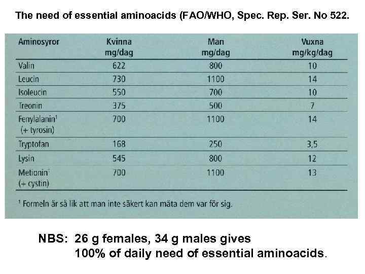 The need of essential aminoacids (FAO/WHO, Spec. Rep. Ser. No 522. NBS: 26 g