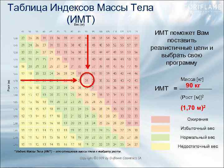 Таблица Индексов Массы Тела (ИМТ) Вес (кг) ИМТ поможет Вам поставить реалистичные цели и