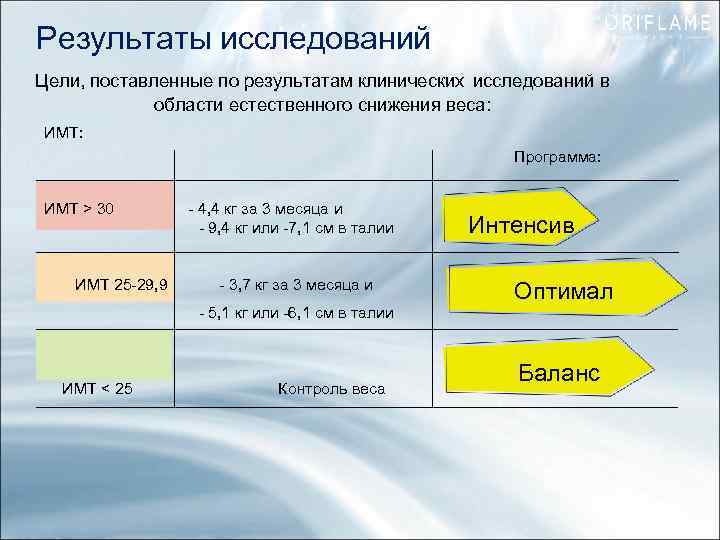 Результаты исследований Цели, поставленные по результатам клинических исследований в области естественного снижения веса: ИМТ: