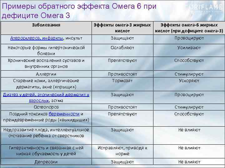 Примеры обратного эффекта Омега 6 при дефиците Омега 3 Заболевания Атеросклероз, инфаркты, инсульт Некоторые