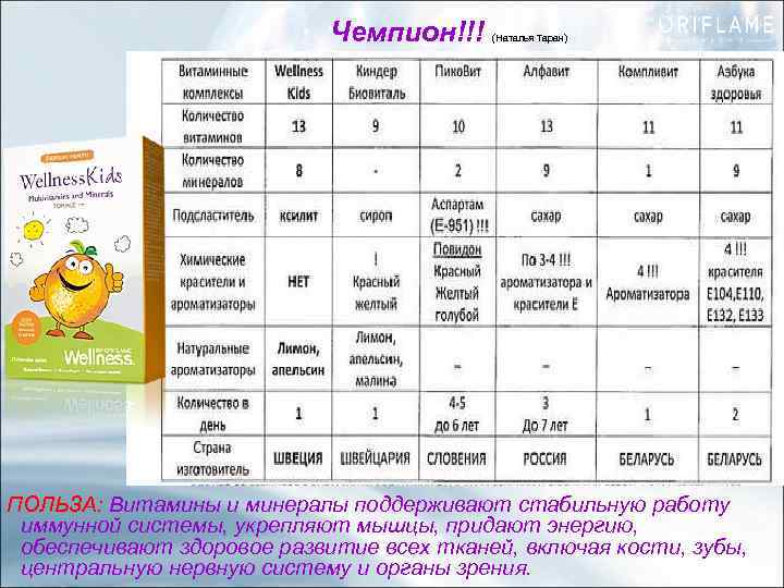 Чемпион!!! (Наталья Таран) ПОЛЬЗА: Витамины и минералы поддерживают стабильную работу иммунной системы, укрепляют мышцы,