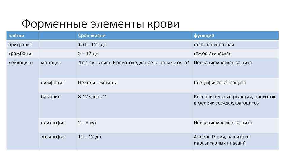 Форменные элементы крови клетки Срок жизни функция эритроцит 100 – 120 дн газотранспортная тромбоцит