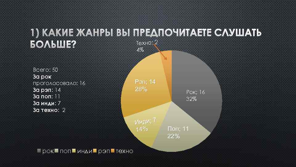 1) КАКИЕ ЖАНРЫ ВЫ ПРЕДПОЧИТАЕТЕ СЛУШАТЬ Техно; 2 БОЛЬШЕ? 4% Всего: 50 За рок