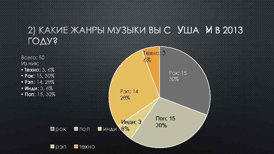 Популярные жанры музыки