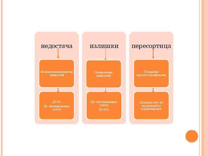 недостача излишки пересортица Фактическая нехватка ценностей Превышение ценностей Покрытие недостач, излишками Дт-94 Кт -материальных