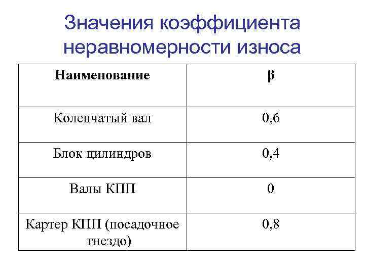 Значения коэффициента неравномерности износа Наименование β Коленчатый вал 0, 6 Блок цилиндров 0, 4