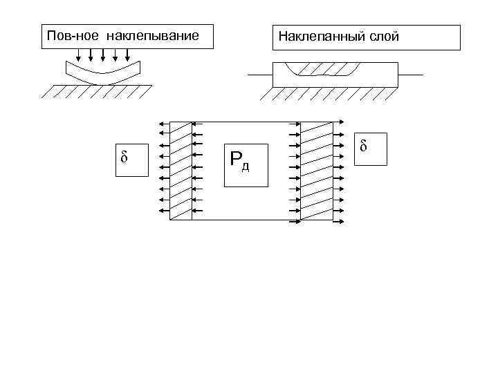 Пов-ное наклепывание δ Наклепанный слой Рд δ 