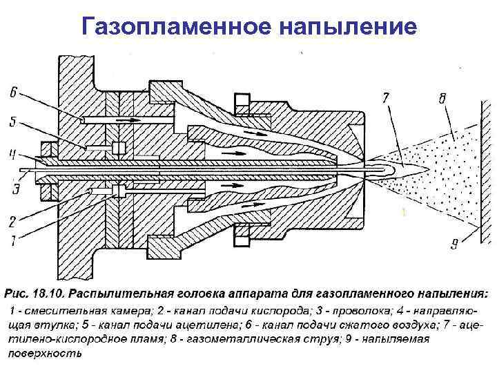Газопламенное напыление 