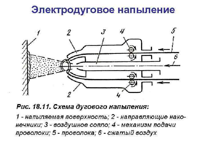 Электродуговое напыление 