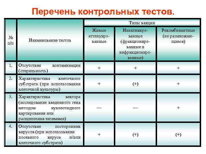 Перечень контрольных тестов. Типы вакцин № n/п Наименование тестов Живые аттенуированные Инактивированные (фракционированные и