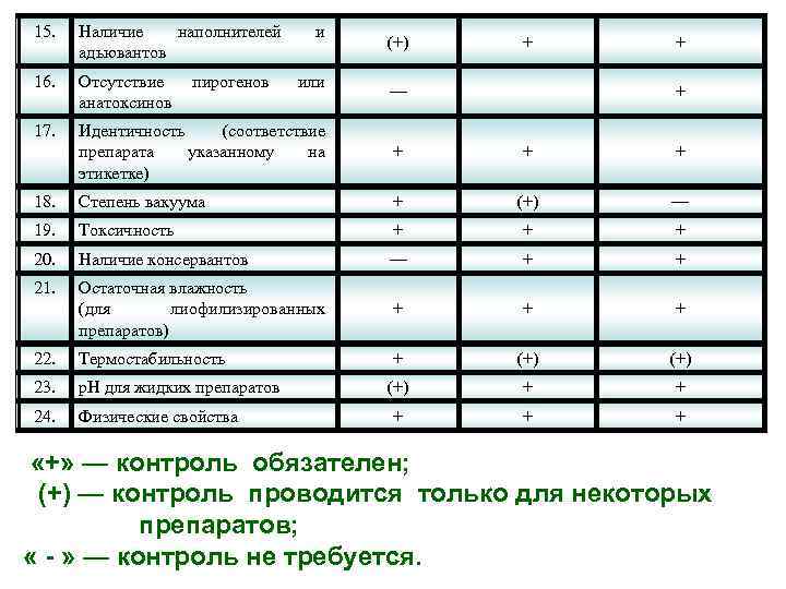 15. Наличие наполнителей адьювантов 16. Отсутствие анатоксинов 17. Идентичность (соответствие препарата указанному на этикетке)