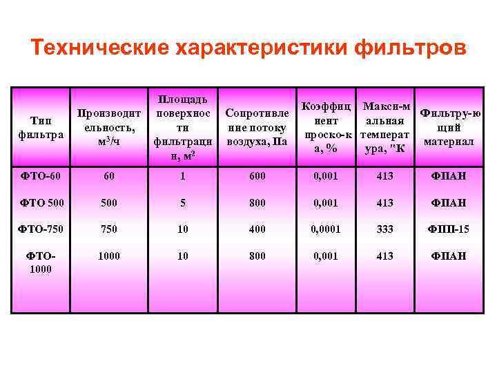 Технические характеристики фильтров Тип фильтра Производит ельность, м 3/ч Площадь поверхнос ти фильтраци и,