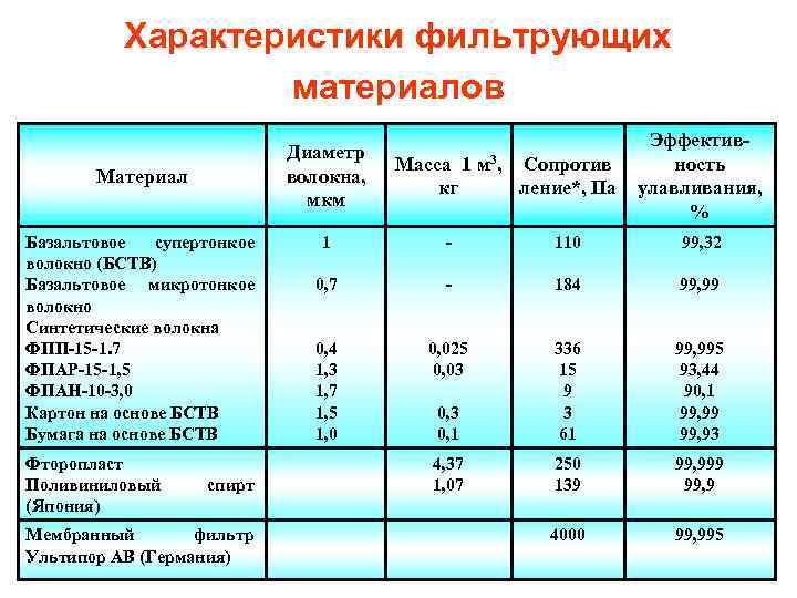 Свойства фильтрования. Характеристики фильтрующих материалов. Типы фильтровального материала\. Классификация фильтровальных материалов.