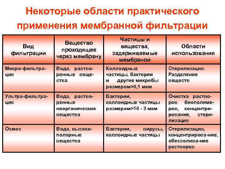 Некоторые области практического применения мембранной фильтрации Вид фильтрации Вещество проходящее через мембрану Частицы и