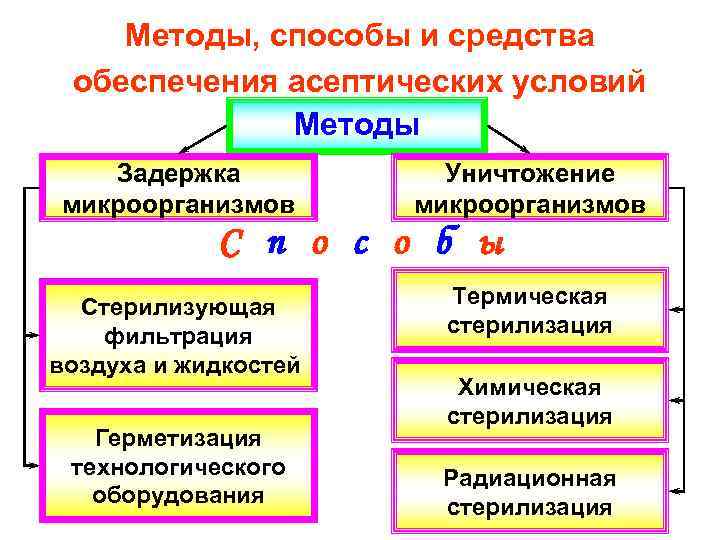 Методы, способы и средства обеспечения асептических условий Методы Задержка микроорганизмов Уничтожение микроорганизмов С п