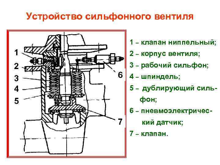 1 устройство. Сильфонный клапан принцип работы. Сильфон клапана это. Сильфон в регулирующем клапане. Клапан сильфонный прямоточный КСА.