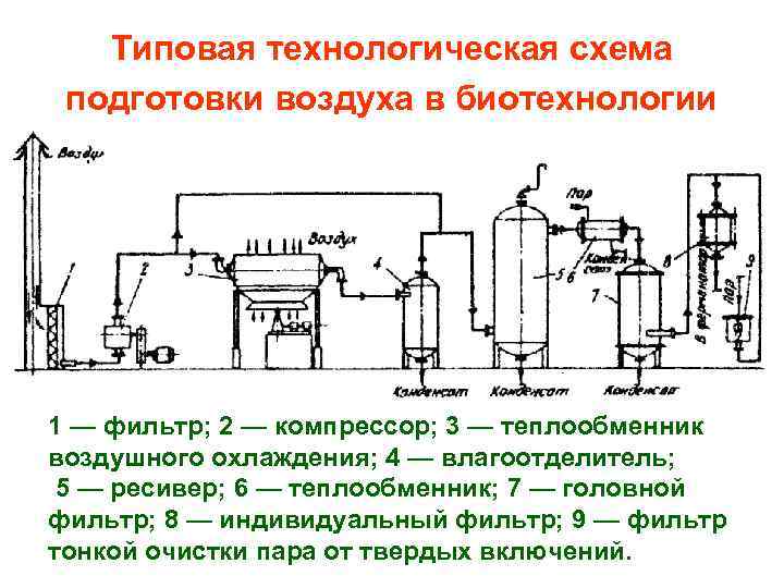 Типовая технологическая схема очистки и стерилизации воздуха