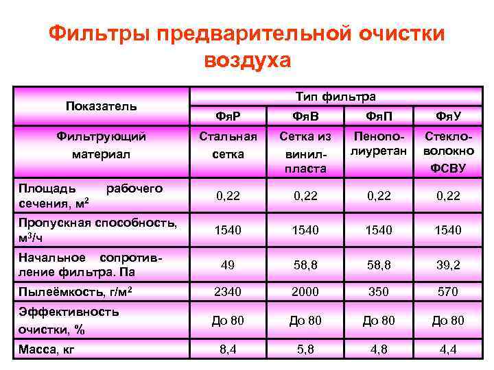 Фильтры предварительной очистки воздуха Показатель Тип фильтра Фя. Р Фя. В Фя. П Фя.
