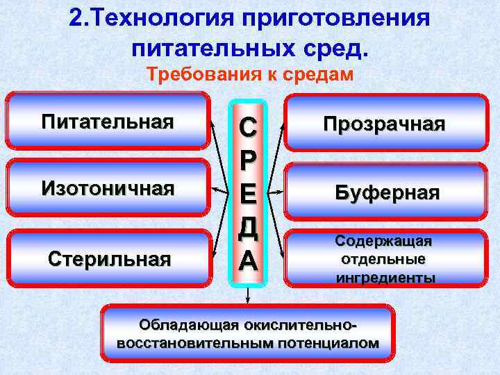 Питательная карта амз