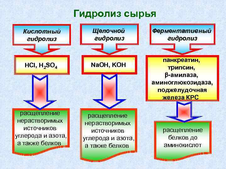 Гидролиз сырья Кислотный гидролиз Щелочной гидролиз HCl, H 2 SO 4 Na. OH, KOH