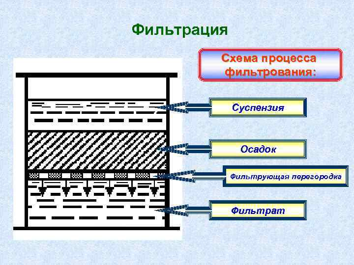 Фильтрование это процесс