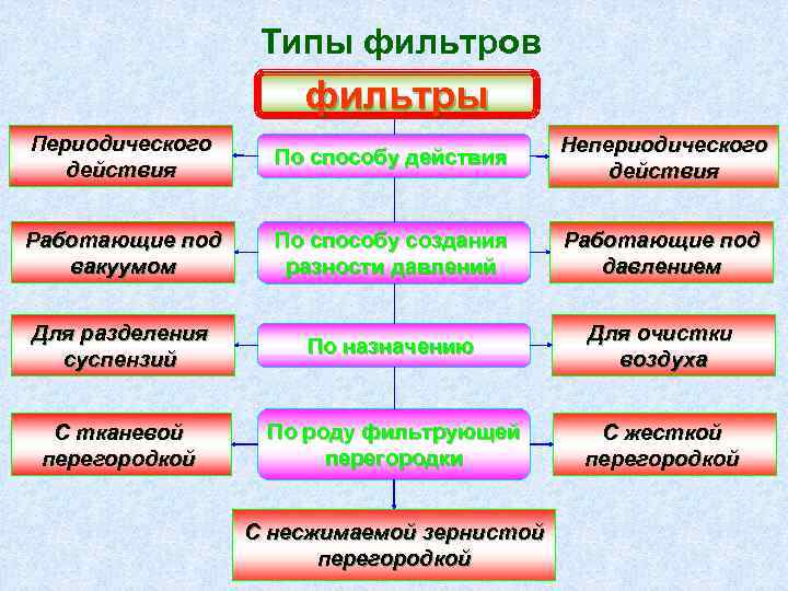 Типы фильтров фильтры Периодического действия По способу действия Непериодического действия Работающие под вакуумом По