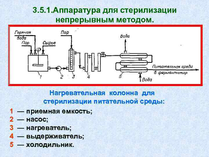 Основные способы стерилизации схема