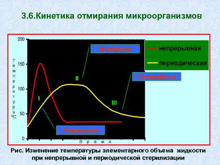 3. 6. Кинетика отмирания микроорганизмов Выдержка Т е м п е р а т