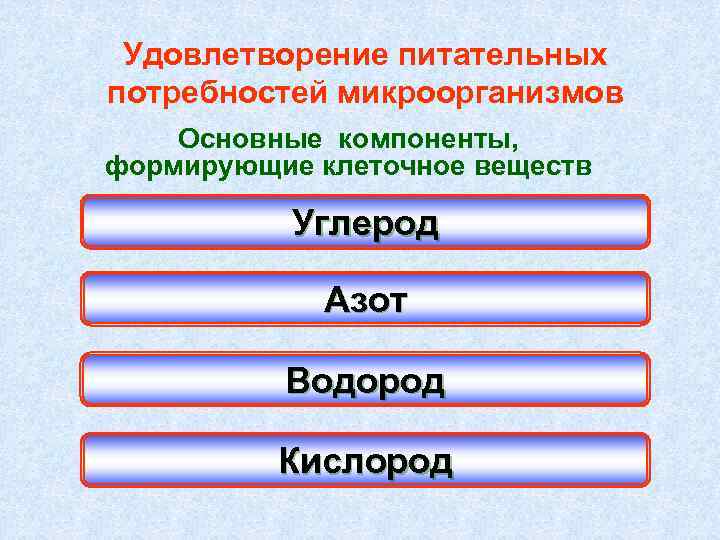 Удовлетворение питательных потребностей микроорганизмов Основные компоненты, формирующие клеточное веществ Углерод Азот Водород Кислород 