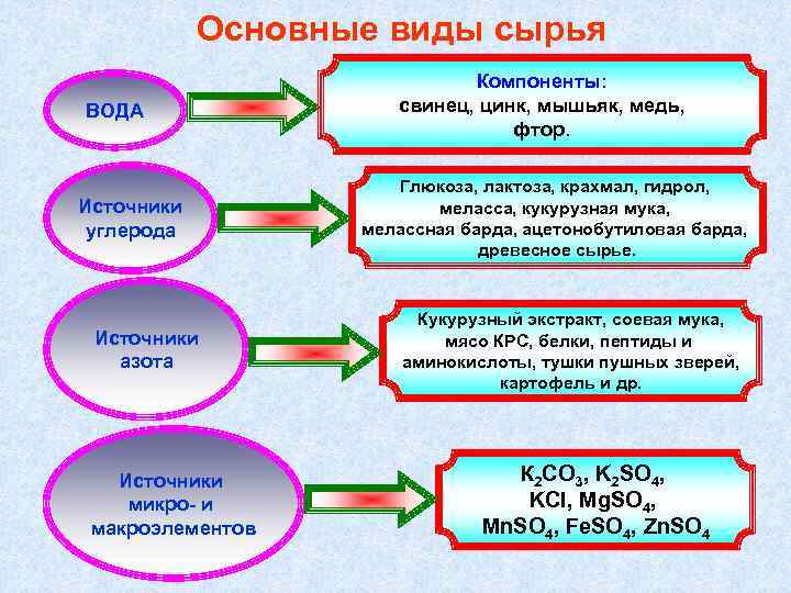 Какие виды сырья. Виды сырья. Сырье виды сырья. Назовите основные разновидности сырья. Виды сырья и примеры.