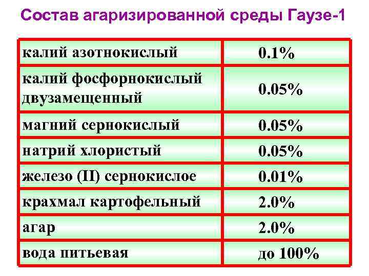 Состав агаризированной среды Гаузе-1 калий азотнокислый 0. 1% калий фосфорнокислый двузамещенный 0. 05% магний