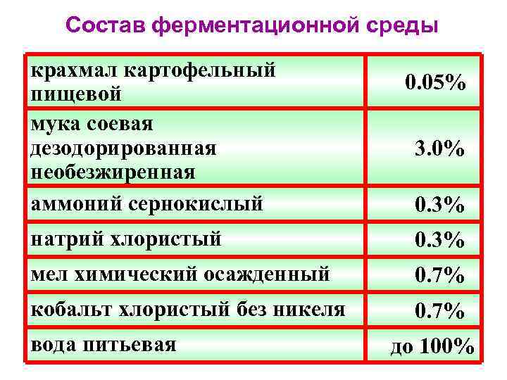 Состав ферментационной среды крахмал картофельный пищевой мука соевая дезодорированная необезжиренная аммоний сернокислый 0. 05%