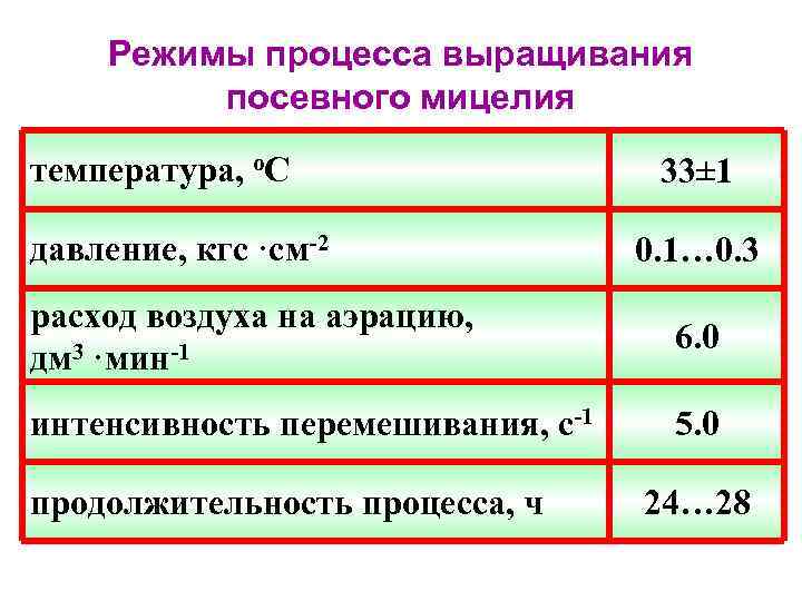 Интенсивность перемешивания