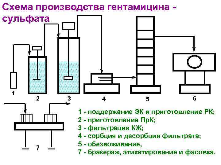 Схема производства лактобактерина