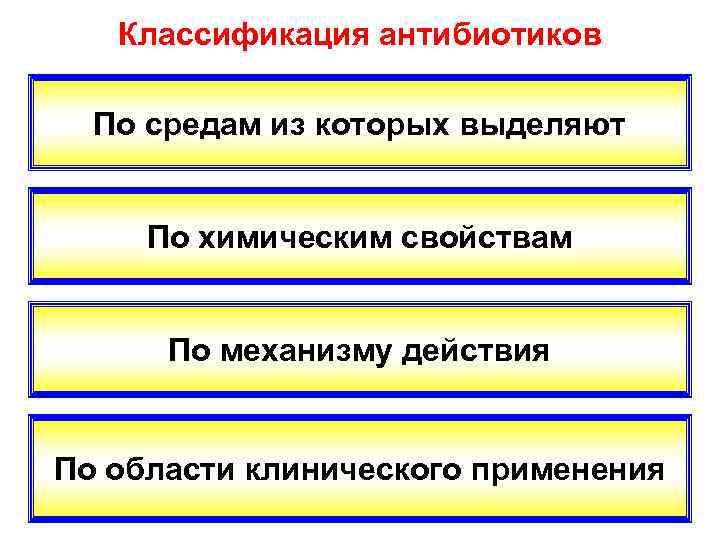 Классификация антибиотиков По средам из которых выделяют По химическим свойствам По механизму действия По