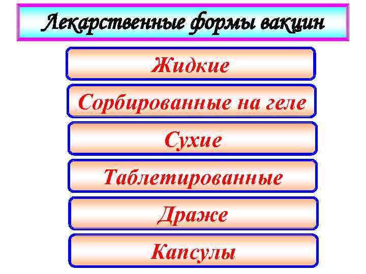 Лекарственные формы вакцин Жидкие Сорбированные на геле Сухие Таблетированные Драже Капсулы 