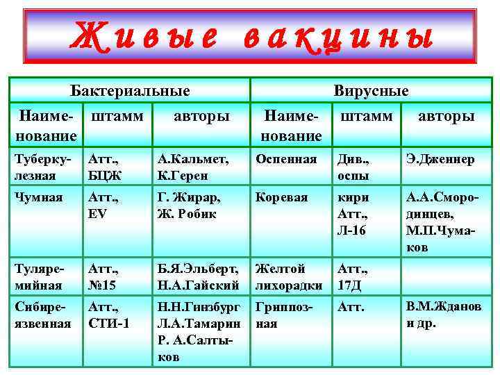 Живые вакцины Бактериальные Наиме- штамм авторы нование Вирусные Наиме- штамм авторы нование Туберкулезная Атт.