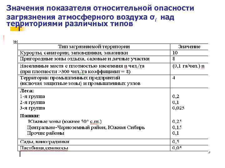 Значения показателя относительной опасности загрязнения атмосферного воздуха σi над территориями различных типов 