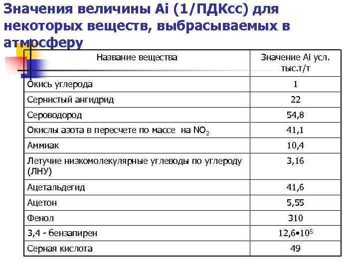 Значения величины Аi (1/ПДКсс) для некоторых веществ, выбрасываемых в атмосферу Название вещества Значение Ai