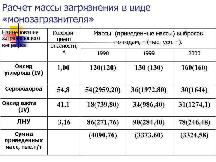 Расчет массы загрязнения в виде «монозагрязнителя» Наименование загрязняющего вещества Коэффициент опасности, А Массы (приведенные